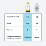 Comparison chart of a creatine supplement with another creatine gel, showing differences in creatine amount, sugar content, flavors, and collagen content.