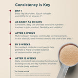 An informational graphic with the heading 'Consistency is Key' on a warm beige background, listing weekly usage and benefits for a supplement. A scoop filled with the product appears in the lower right corner.