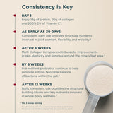 An informational graphic with the headline 'Consistency is Key' on a warm beige background, listing usage and benefit timelines for a supplement. A clear scoop filled with white powder appears in the lower right corner.