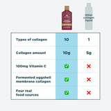 A comparison infographic showing a bottle of collagen liquid versus 'Other collagen liquid'. A table below lists features such as types of collagen, collagen amount (10g vs 5g), Vitamin C content, fermented eggshell membrane collagen, and real food sources, with checkmarks and crosses indicating the featured product's advantages.