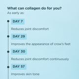 An infographic on a light blue background titled 'What can collagen do for you?' with a timeline showing benefits at Day 7, Day 29, Day 30, and Day 57.
