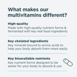 An informational graphic with the headline 'What makes our multivitamins different?' and three bullet points describing high-quality nutrient forms, key chelated ingredients, and key bioavailable nutrients. A dark teal pill capsule icon appears on the bottom right.